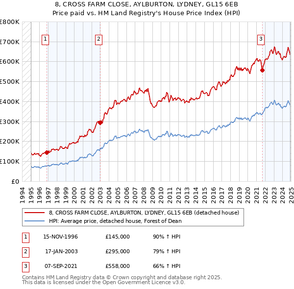 8, CROSS FARM CLOSE, AYLBURTON, LYDNEY, GL15 6EB: Price paid vs HM Land Registry's House Price Index