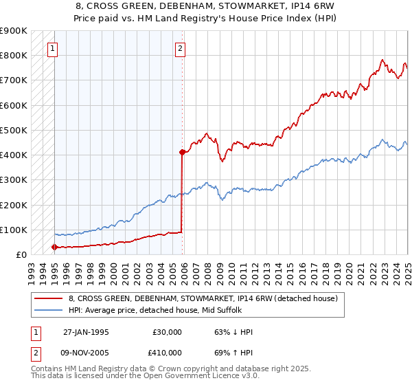 8, CROSS GREEN, DEBENHAM, STOWMARKET, IP14 6RW: Price paid vs HM Land Registry's House Price Index