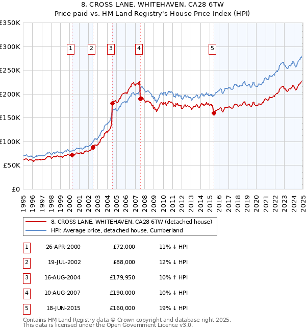 8, CROSS LANE, WHITEHAVEN, CA28 6TW: Price paid vs HM Land Registry's House Price Index