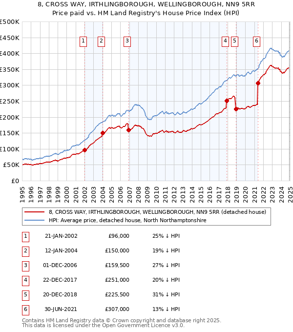 8, CROSS WAY, IRTHLINGBOROUGH, WELLINGBOROUGH, NN9 5RR: Price paid vs HM Land Registry's House Price Index