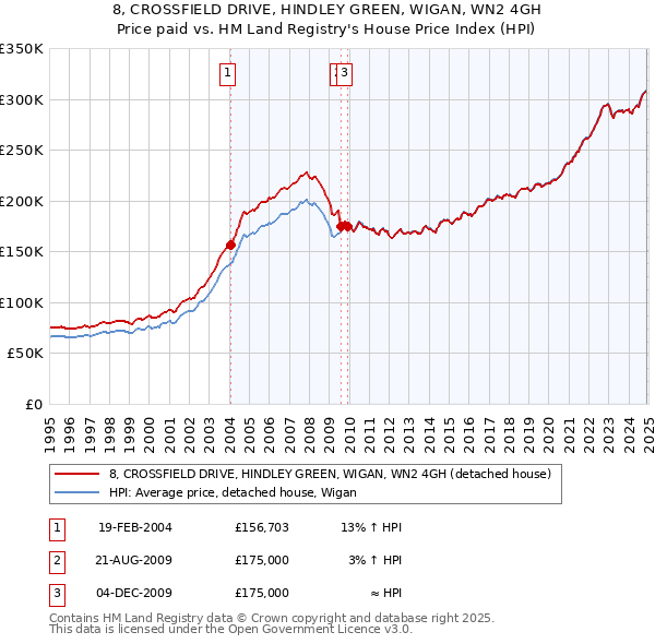 8, CROSSFIELD DRIVE, HINDLEY GREEN, WIGAN, WN2 4GH: Price paid vs HM Land Registry's House Price Index