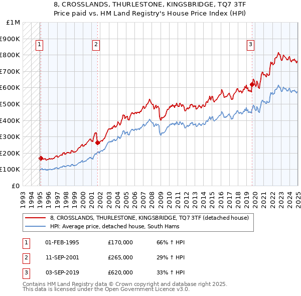 8, CROSSLANDS, THURLESTONE, KINGSBRIDGE, TQ7 3TF: Price paid vs HM Land Registry's House Price Index