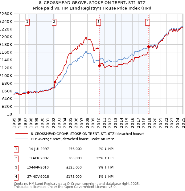 8, CROSSMEAD GROVE, STOKE-ON-TRENT, ST1 6TZ: Price paid vs HM Land Registry's House Price Index