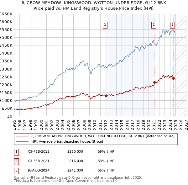 8, CROW MEADOW, KINGSWOOD, WOTTON-UNDER-EDGE, GL12 8RX: Price paid vs HM Land Registry's House Price Index
