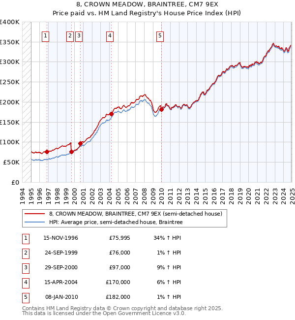 8, CROWN MEADOW, BRAINTREE, CM7 9EX: Price paid vs HM Land Registry's House Price Index