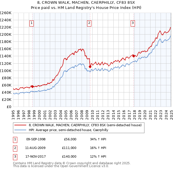 8, CROWN WALK, MACHEN, CAERPHILLY, CF83 8SX: Price paid vs HM Land Registry's House Price Index