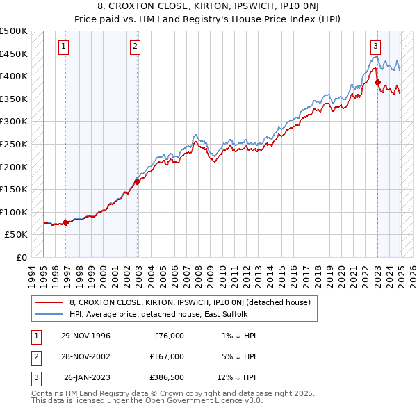 8, CROXTON CLOSE, KIRTON, IPSWICH, IP10 0NJ: Price paid vs HM Land Registry's House Price Index