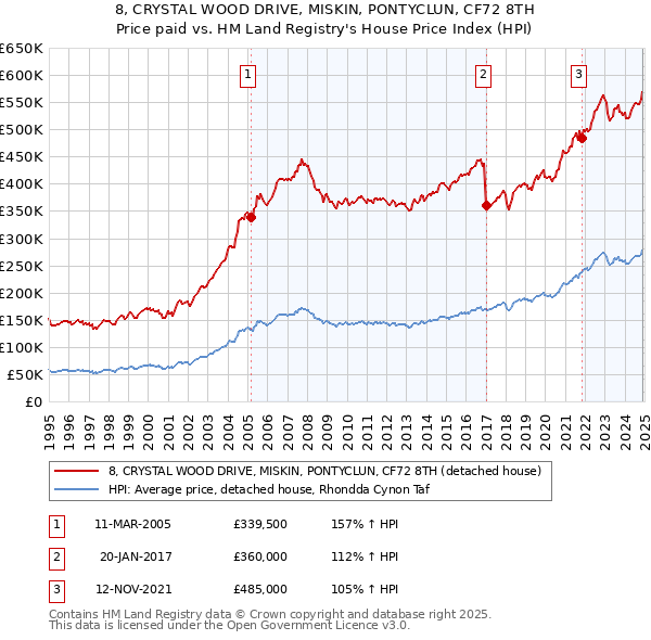 8, CRYSTAL WOOD DRIVE, MISKIN, PONTYCLUN, CF72 8TH: Price paid vs HM Land Registry's House Price Index