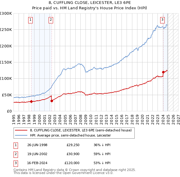 8, CUFFLING CLOSE, LEICESTER, LE3 6PE: Price paid vs HM Land Registry's House Price Index
