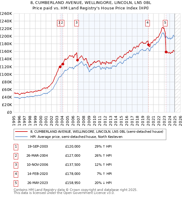 8, CUMBERLAND AVENUE, WELLINGORE, LINCOLN, LN5 0BL: Price paid vs HM Land Registry's House Price Index