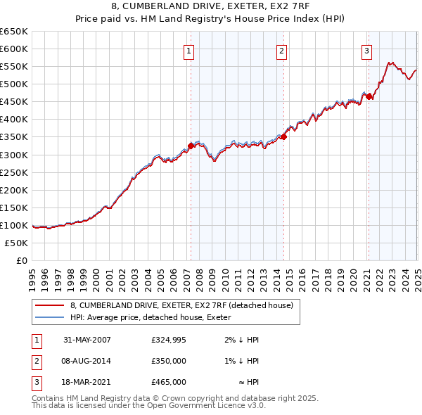 8, CUMBERLAND DRIVE, EXETER, EX2 7RF: Price paid vs HM Land Registry's House Price Index