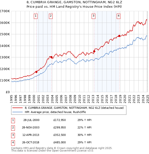 8, CUMBRIA GRANGE, GAMSTON, NOTTINGHAM, NG2 6LZ: Price paid vs HM Land Registry's House Price Index