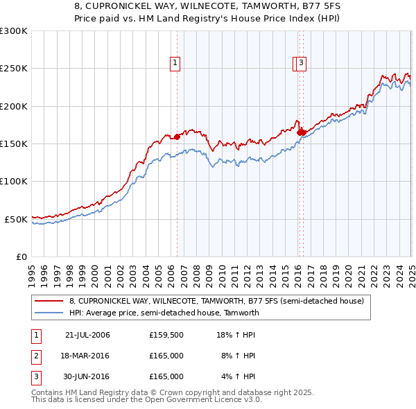 8, CUPRONICKEL WAY, WILNECOTE, TAMWORTH, B77 5FS: Price paid vs HM Land Registry's House Price Index