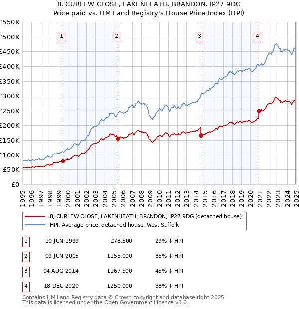 8, CURLEW CLOSE, LAKENHEATH, BRANDON, IP27 9DG: Price paid vs HM Land Registry's House Price Index