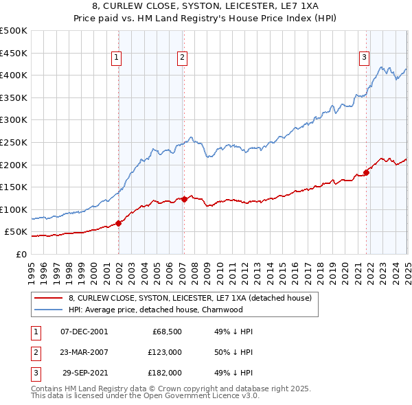 8, CURLEW CLOSE, SYSTON, LEICESTER, LE7 1XA: Price paid vs HM Land Registry's House Price Index