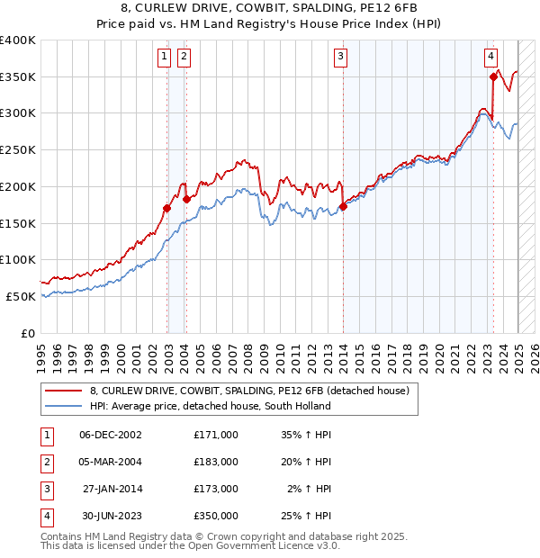 8, CURLEW DRIVE, COWBIT, SPALDING, PE12 6FB: Price paid vs HM Land Registry's House Price Index