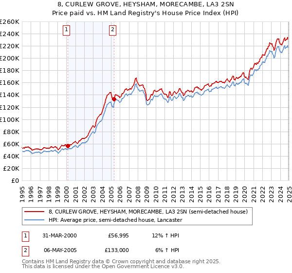 8, CURLEW GROVE, HEYSHAM, MORECAMBE, LA3 2SN: Price paid vs HM Land Registry's House Price Index