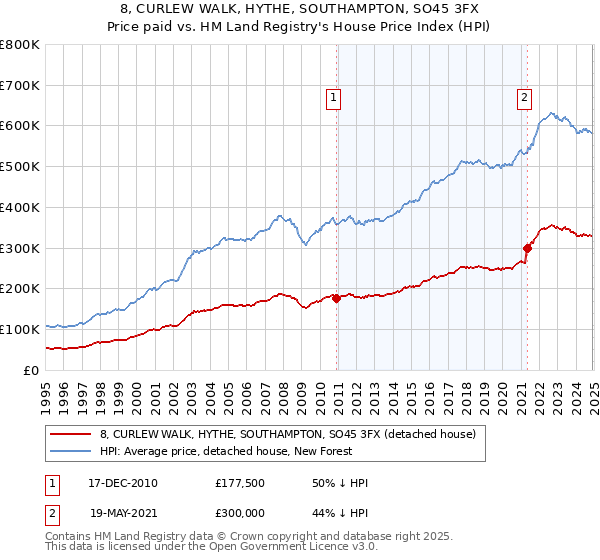 8, CURLEW WALK, HYTHE, SOUTHAMPTON, SO45 3FX: Price paid vs HM Land Registry's House Price Index
