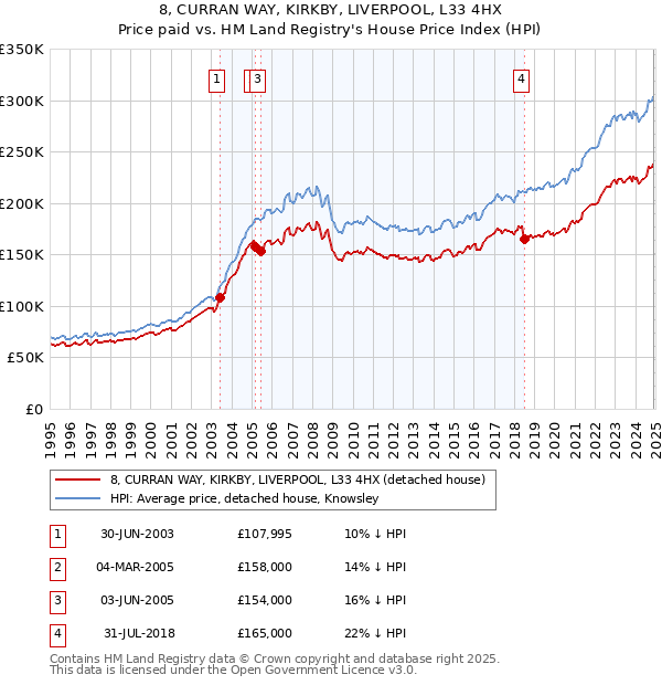 8, CURRAN WAY, KIRKBY, LIVERPOOL, L33 4HX: Price paid vs HM Land Registry's House Price Index