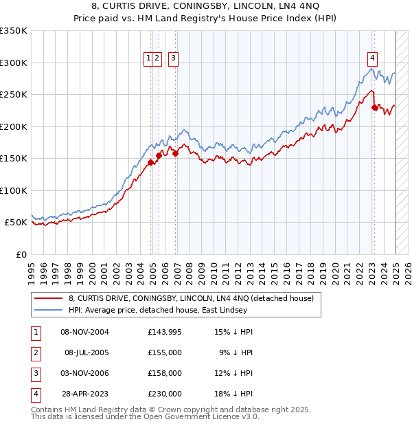 8, CURTIS DRIVE, CONINGSBY, LINCOLN, LN4 4NQ: Price paid vs HM Land Registry's House Price Index