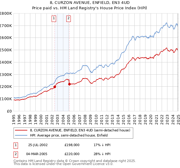 8, CURZON AVENUE, ENFIELD, EN3 4UD: Price paid vs HM Land Registry's House Price Index