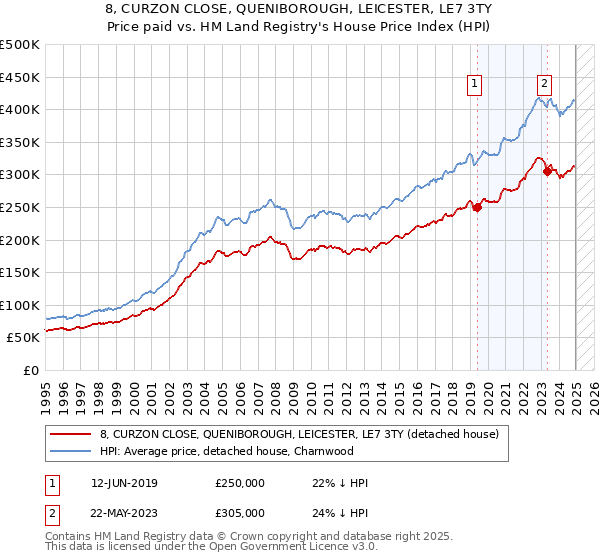 8, CURZON CLOSE, QUENIBOROUGH, LEICESTER, LE7 3TY: Price paid vs HM Land Registry's House Price Index