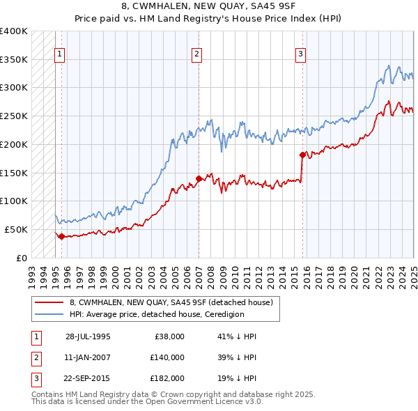 8, CWMHALEN, NEW QUAY, SA45 9SF: Price paid vs HM Land Registry's House Price Index
