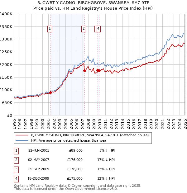 8, CWRT Y CADNO, BIRCHGROVE, SWANSEA, SA7 9TF: Price paid vs HM Land Registry's House Price Index