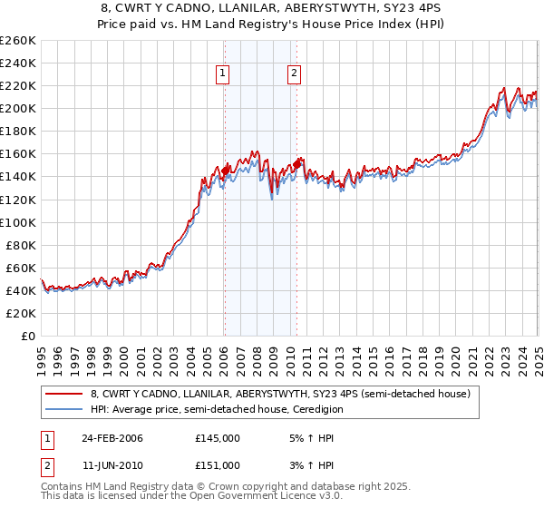 8, CWRT Y CADNO, LLANILAR, ABERYSTWYTH, SY23 4PS: Price paid vs HM Land Registry's House Price Index