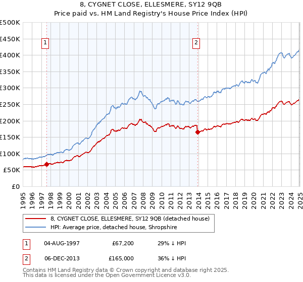8, CYGNET CLOSE, ELLESMERE, SY12 9QB: Price paid vs HM Land Registry's House Price Index