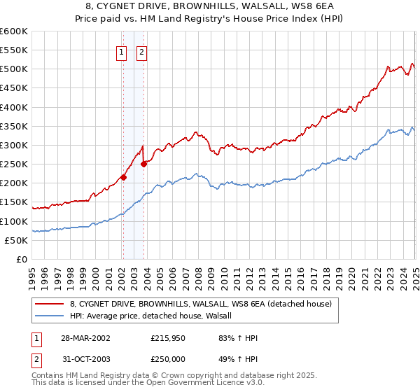 8, CYGNET DRIVE, BROWNHILLS, WALSALL, WS8 6EA: Price paid vs HM Land Registry's House Price Index
