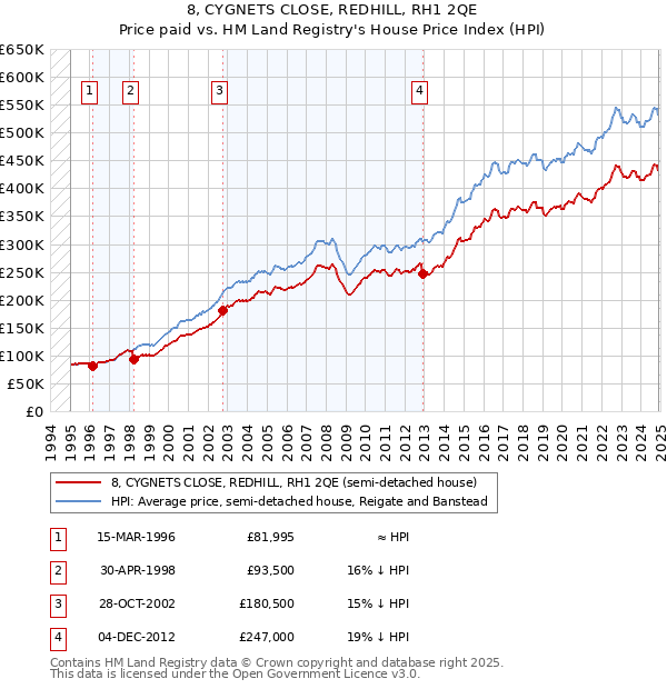 8, CYGNETS CLOSE, REDHILL, RH1 2QE: Price paid vs HM Land Registry's House Price Index