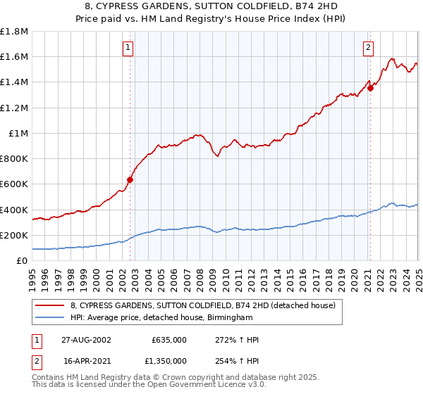 8, CYPRESS GARDENS, SUTTON COLDFIELD, B74 2HD: Price paid vs HM Land Registry's House Price Index
