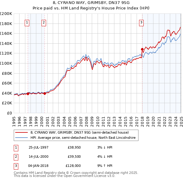 8, CYRANO WAY, GRIMSBY, DN37 9SG: Price paid vs HM Land Registry's House Price Index