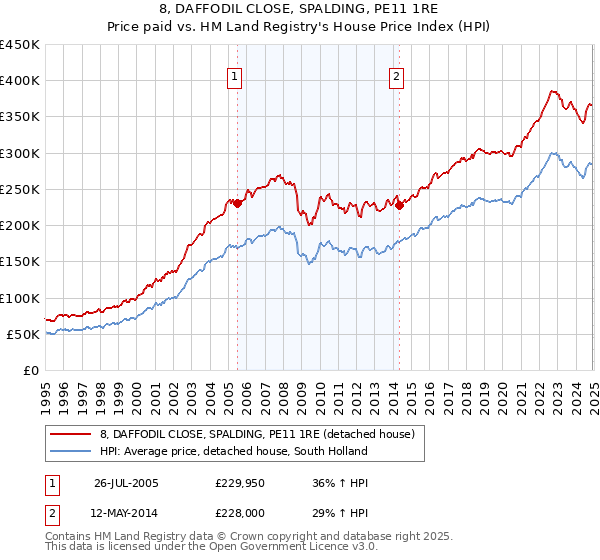 8, DAFFODIL CLOSE, SPALDING, PE11 1RE: Price paid vs HM Land Registry's House Price Index