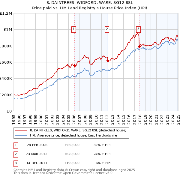 8, DAINTREES, WIDFORD, WARE, SG12 8SL: Price paid vs HM Land Registry's House Price Index