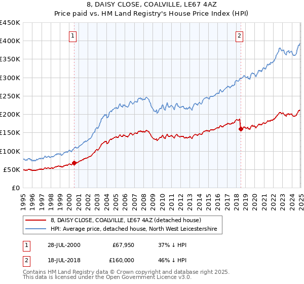 8, DAISY CLOSE, COALVILLE, LE67 4AZ: Price paid vs HM Land Registry's House Price Index