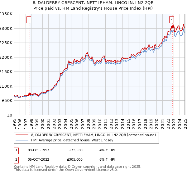 8, DALDERBY CRESCENT, NETTLEHAM, LINCOLN, LN2 2QB: Price paid vs HM Land Registry's House Price Index