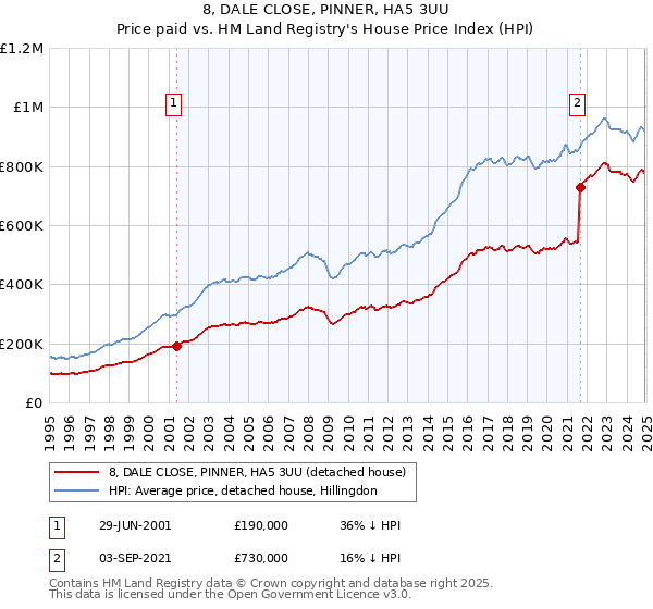 8, DALE CLOSE, PINNER, HA5 3UU: Price paid vs HM Land Registry's House Price Index
