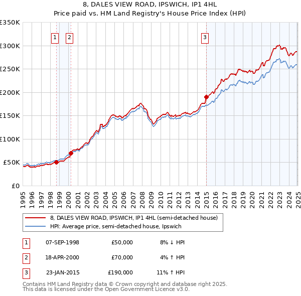 8, DALES VIEW ROAD, IPSWICH, IP1 4HL: Price paid vs HM Land Registry's House Price Index