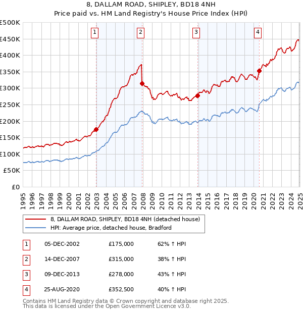 8, DALLAM ROAD, SHIPLEY, BD18 4NH: Price paid vs HM Land Registry's House Price Index