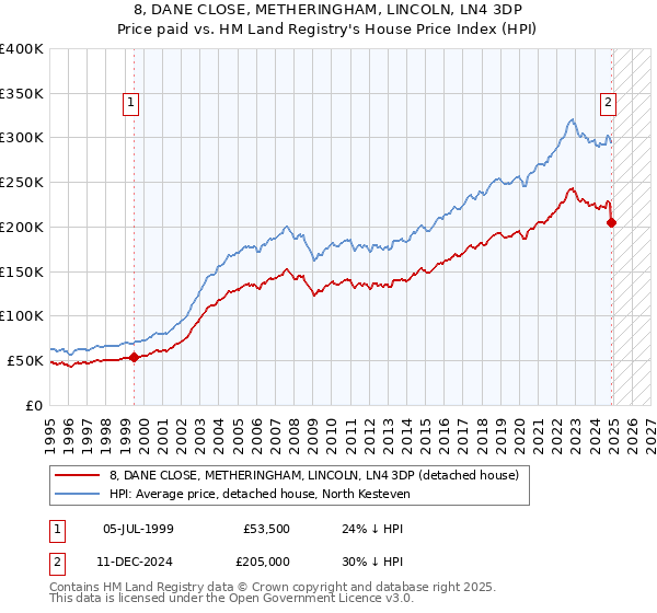 8, DANE CLOSE, METHERINGHAM, LINCOLN, LN4 3DP: Price paid vs HM Land Registry's House Price Index