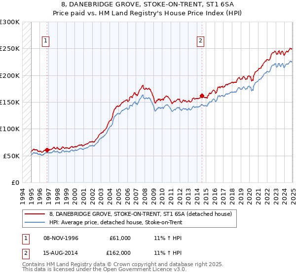 8, DANEBRIDGE GROVE, STOKE-ON-TRENT, ST1 6SA: Price paid vs HM Land Registry's House Price Index