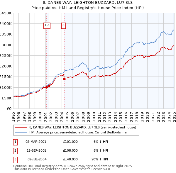 8, DANES WAY, LEIGHTON BUZZARD, LU7 3LS: Price paid vs HM Land Registry's House Price Index