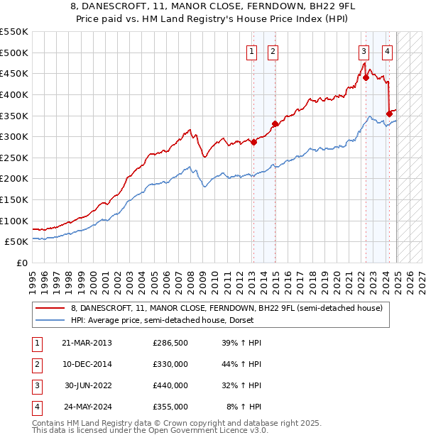 8, DANESCROFT, 11, MANOR CLOSE, FERNDOWN, BH22 9FL: Price paid vs HM Land Registry's House Price Index