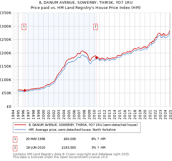 8, DANUM AVENUE, SOWERBY, THIRSK, YO7 1RU: Price paid vs HM Land Registry's House Price Index