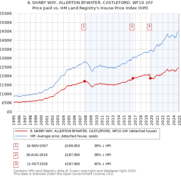 8, DARBY WAY, ALLERTON BYWATER, CASTLEFORD, WF10 2AY: Price paid vs HM Land Registry's House Price Index