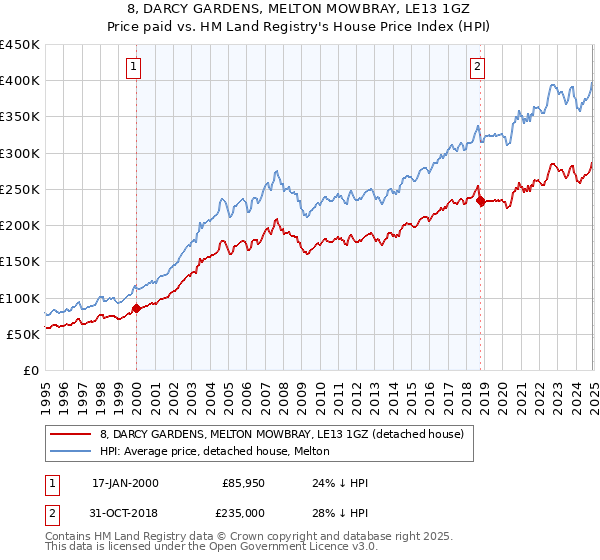 8, DARCY GARDENS, MELTON MOWBRAY, LE13 1GZ: Price paid vs HM Land Registry's House Price Index