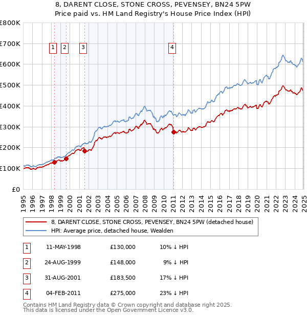 8, DARENT CLOSE, STONE CROSS, PEVENSEY, BN24 5PW: Price paid vs HM Land Registry's House Price Index