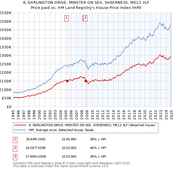 8, DARLINGTON DRIVE, MINSTER ON SEA, SHEERNESS, ME12 3LF: Price paid vs HM Land Registry's House Price Index